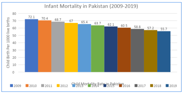 Infant Morality in Pakistan